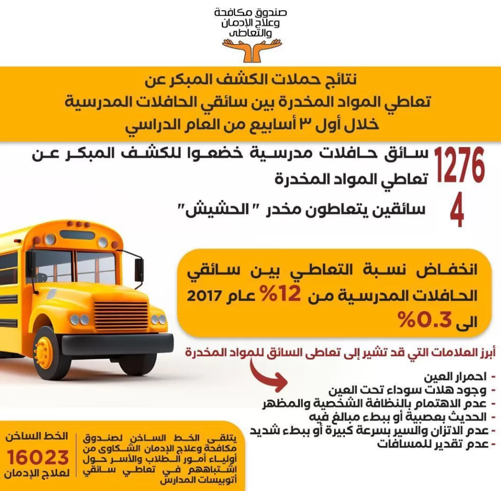 انفوجراف.. انخفاض نسبة تعاطى المخدرات بين سائقي المدارس لـ0.3% بعدما كانت 12% 18 - جريدة المساء