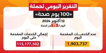 د.خالد عبدالغفار: حملة "100 يوم صحة" قدمت أكثر من 115 مليون خدمة مجانية خلال 73 يوما 1 - جريدة المساء