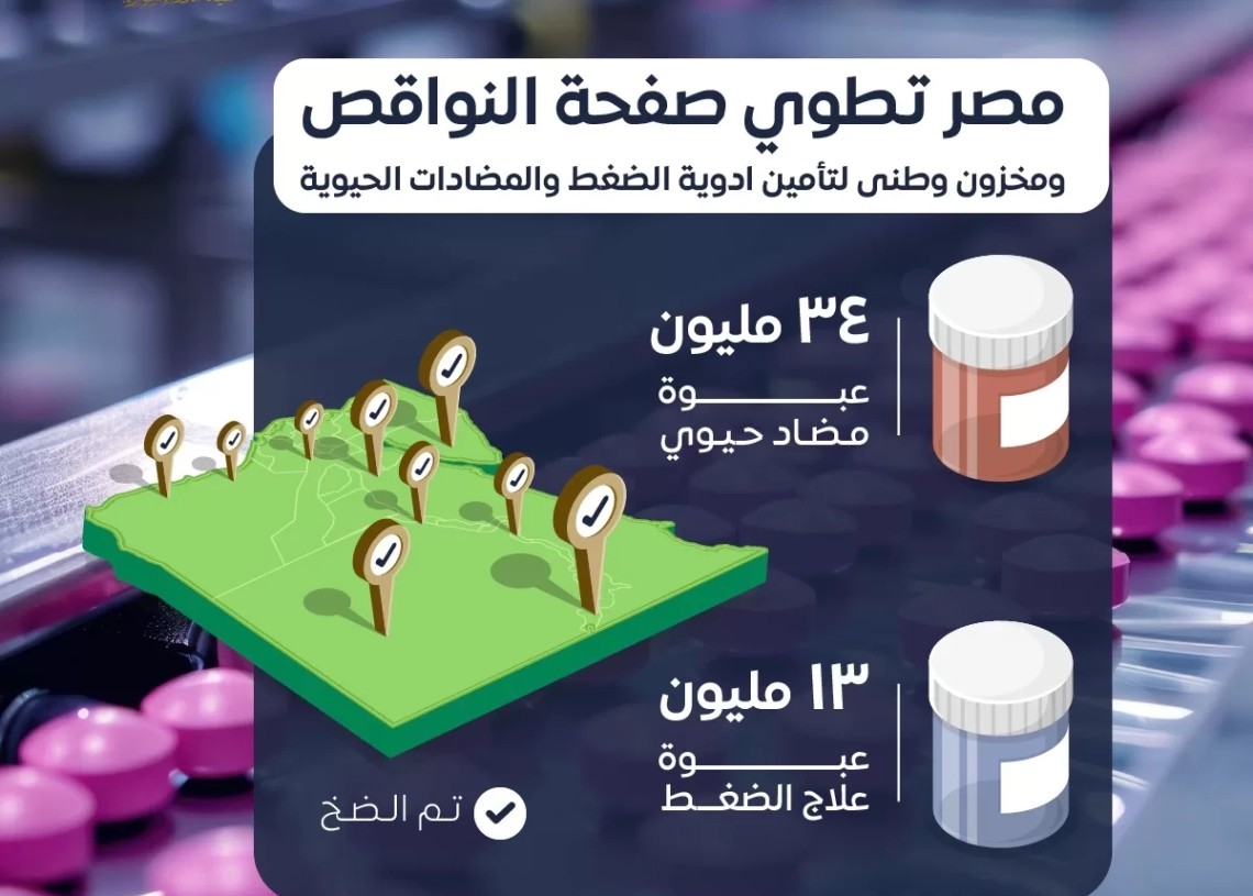 هيئة الدواء المصرية :مصر تطوي صفحة النواقص ومخزون وطني لتأمين أدوية الضغط والمضادات الحيوية 19 - جريدة المساء