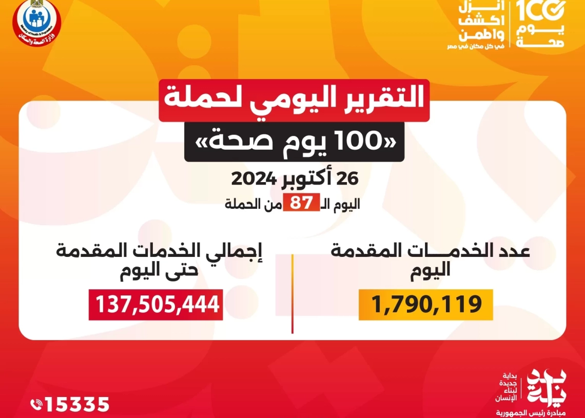 الدكتور خالد عبدالغفار: حملة «100 يوم صحة» قدمت أكثر من 137 مليون خدمة مجانية خلال 87 يوما 15 - جريدة المساء