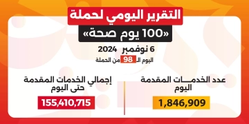 الدكتور خالد عبدالغفار: حملة «100 يوم صحة» قدمت أكثر من 155 مليون خدمة مجانية خلال 98 يوما 1 - جريدة المساء