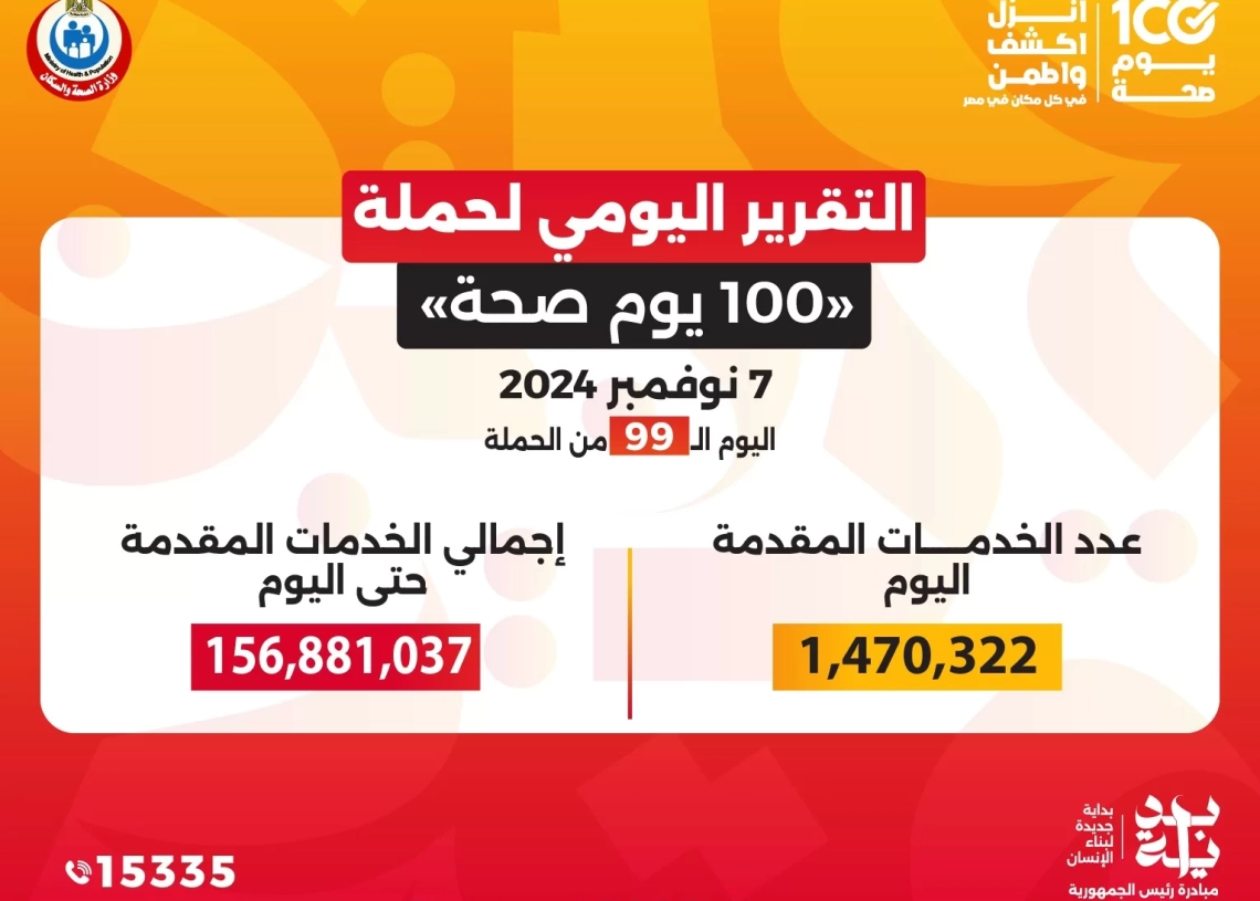 الدكتور خالد عبدالغفار: حملة «100 يوم صحة» قدمت أكثر من 156 مليون خدمة مجانية خلال 99 يوما 19 - جريدة المساء