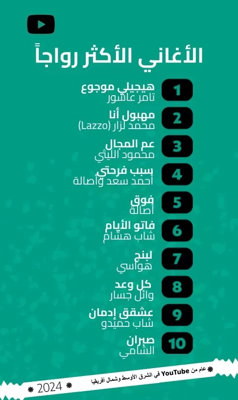 ثقافتنا الشعبية تتألّق ضمن قوائم نهاية العام من YouTube في الشرق الأوسط وشمال أفريقيا 18 - جريدة المساء