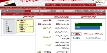 محافظ أسوان يشيد بفريق عمل منظومة الشكاوى الموحدة التابعة لـ"مجلس الوزراء" لإنجاز 100% من الشكاوى خلال عام 2024 9 - جريدة المساء