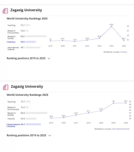جامعة الزقازيق تحقق قفزة نوعية في تصنيف "التايمز البريطاني للتخصصات الأكاديمية 2025" 19 - جريدة المساء