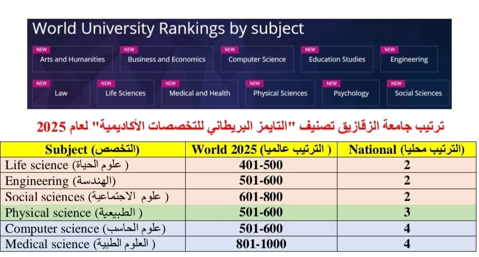 جامعة الزقازيق تحقق قفزة نوعية في تصنيف "التايمز البريطاني للتخصصات الأكاديمية 2025" 15 - جريدة المساء