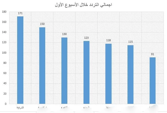 الشرقية تتصدر محافظات الجمهورية في تقديم الخدمة للمواطنين بمبادرة" القضاء على السمنة" 19 - جريدة المساء