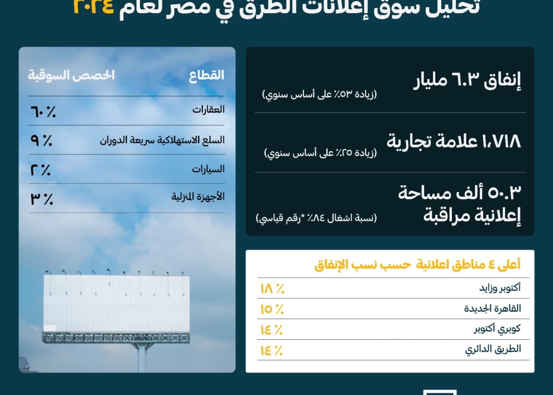 تقرير AdMazad السنوي: الإنفاق على الإعلانات الخارجية في مصر يبلغ 6.3 مليار جنيه مصري في 2024، بنمو 53% 19 - جريدة المساء