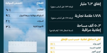 تقرير AdMazad السنوي: الإنفاق على الإعلانات الخارجية في مصر يبلغ 6.3 مليار جنيه مصري في 2024، بنمو 53% 1 - جريدة المساء