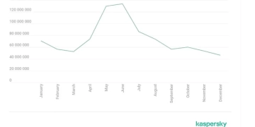رصد قرابة 900 مليون محاولة تصيّد احتيالي في 2024 تزيد بنسبة 26% عن العام السابق 1 - جريدة المساء