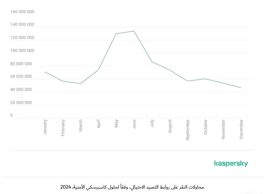 رصد قرابة 900 مليون محاولة تصيّد احتيالي في 2024 تزيد بنسبة 26% عن العام السابق 15 - جريدة المساء