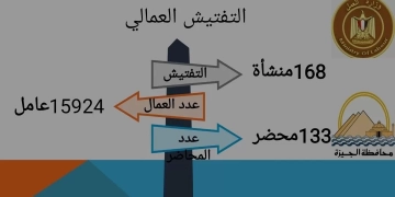مديرية عمل الجيزة تجري تفتيشا على ١٦٨ منشأة عمالية.. وتحرر ١٣٣ محضرًا لضبط المخالفات 1 - جريدة المساء