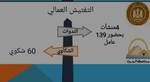 مديرية عمل الجيزة تجري تفتيشا على ١٦٨ منشأة عمالية.. وتحرر ١٣٣ محضرًا لضبط المخالفات 21 - جريدة المساء