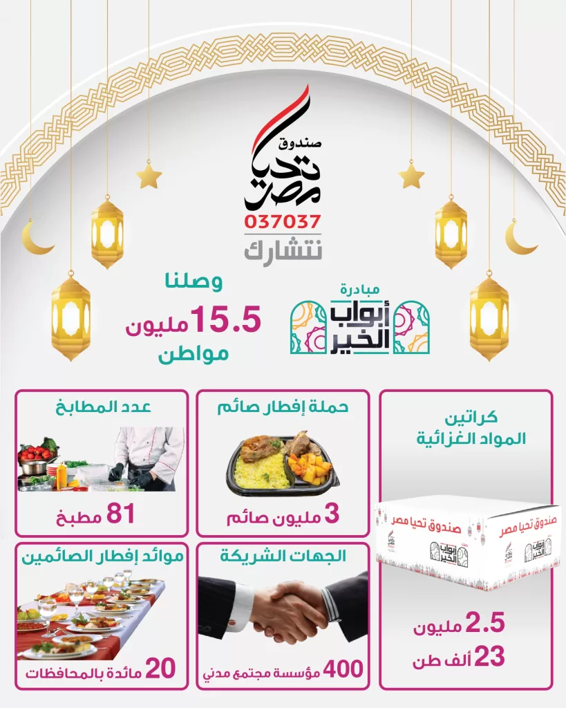 مبادرة "أبواب الخير" من صندوق تحيا مصر وصلت إلى 15.5 مليون مواطن من الأسر الأكثر احتياجًا خلال شهر رمضان 19 - جريدة المساء