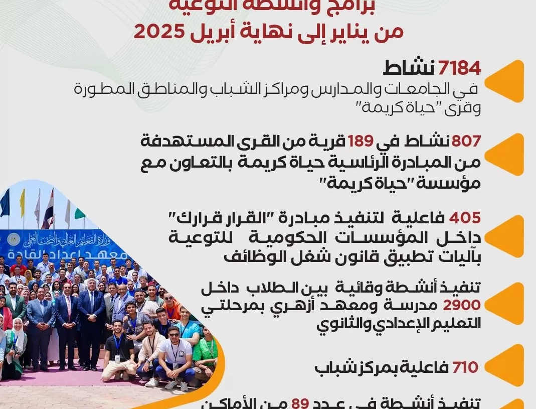 مكافحة الإدمان: أكثر من 7 آلاف نشاط توعوي خلال الثلث الأول من 2025 بالتعاون مع مبادرة «حياة كريمة» 19 - جريدة المساء