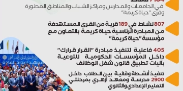 مكافحة الإدمان: أكثر من 7 آلاف نشاط توعوي خلال الثلث الأول من 2025 بالتعاون مع مبادرة «حياة كريمة» 1 - جريدة المساء