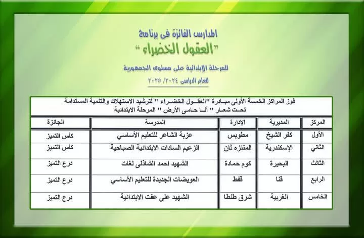 العويضات بقنا تحصد المركز الرابع جمهوريًا في برنامج "العقول الخضراء" 21 - جريدة المساء
