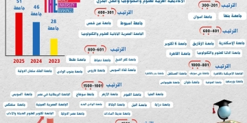 ادراج 51 جامعة مصرية ضمن تصنيف التايمز لتاثير الجامعات في التنمية المستدامة 1 - جريدة المساء