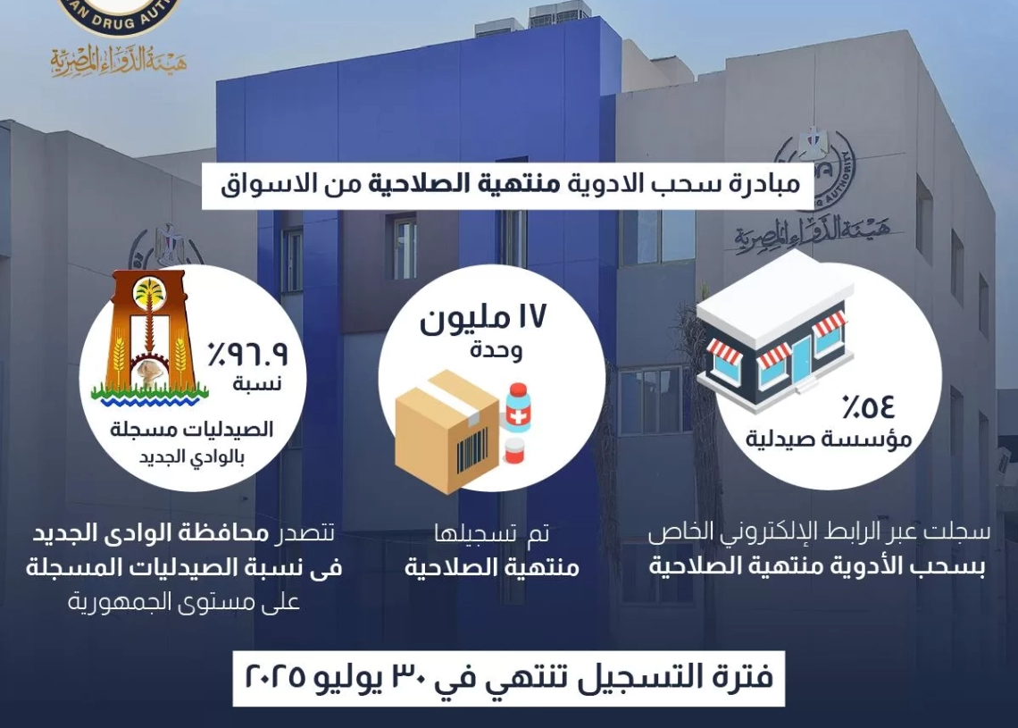 "هيئة الدواء": 54% من الصيدليات شاركت فى سحب الأدوية منتهية الصلاحية.. والوادي الجديد تتصدر بـ 96.9% 19 - جريدة المساء