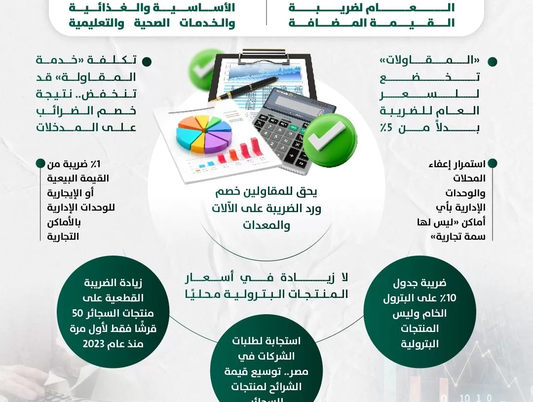 «إنفوجراف» حول التعديلات المحدودة فى ضريبة القيمة المضافة 20 - جريدة المساء «إنفوجراف» حول التعديلات المحدودة فى ضريبة القيمة المضافة 19 - جريدة المساء