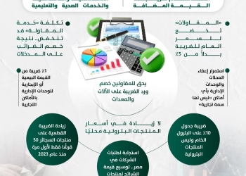 «إنفوجراف» حول التعديلات المحدودة فى ضريبة القيمة المضافة 23 - جريدة المساء