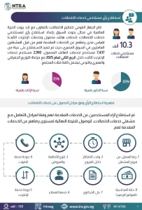 تقرير الاتصالات: "أي اند" الأعلى برضا المستخدمين و"أورانج" الأقل 22 - جريدة المساء تقرير الاتصالات: "أي اند" الأعلى برضا المستخدمين و"أورانج" الأقل 21 - جريدة المساء