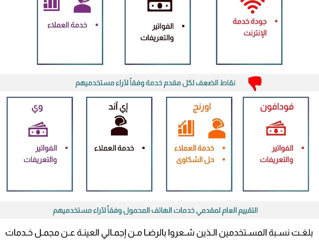 تقرير الاتصالات: "أي اند" الأعلى برضا المستخدمين و"أورانج" الأقل 18 - جريدة المساء تقرير الاتصالات: "أي اند" الأعلى برضا المستخدمين و"أورانج" الأقل 17 - جريدة المساء