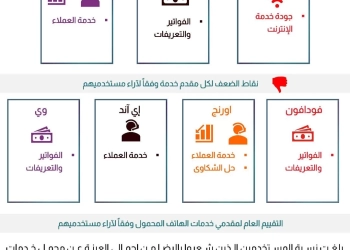 تقرير الاتصالات: "أي اند" الأعلى برضا المستخدمين و"أورانج" الأقل 17 - جريدة المساء