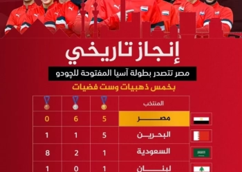 وزير الرياضة.. يهنيء منتخب الجودو بعد حصوله علي بطولة اسيا ب 11ميدالية 15 - جريدة المساء