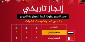 وزير الرياضة.. يهنيء منتخب الجودو بعد حصوله علي بطولة اسيا ب 11ميدالية 1 - جريدة المساء