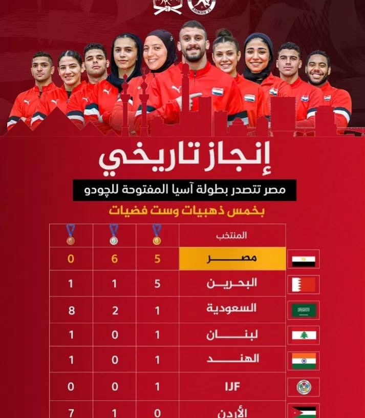 وزير الرياضة.. يهنيء منتخب الجودو بعد حصوله علي بطولة اسيا ب 11ميدالية 19 - جريدة المساء