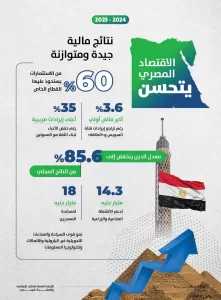 وزير المالية: ١٤,٣ مليار جنيه لدعم الأنشطة الصناعية والزراعية وتحفيز الإنتاج المحلى 22 - جريدة المساء وزير المالية: ١٤,٣ مليار جنيه لدعم الأنشطة الصناعية والزراعية وتحفيز الإنتاج المحلى 21 - جريدة المساء
