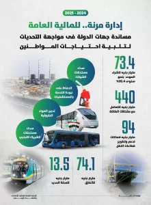 كجوك: وفرنا نحو ٤٤٠ مليار جنيه للتعامل مع مشكلات الطاقة وتدبير المواد البترولية 21 - جريدة المساء