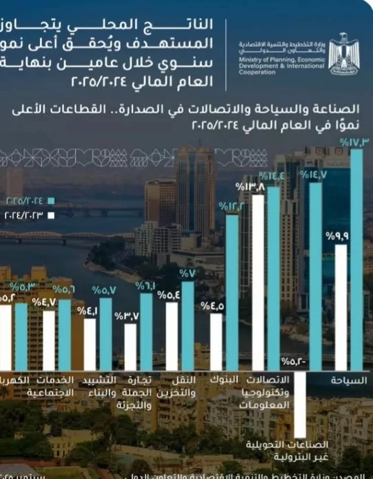 "التخطيط": الاتصالات والصناعة والسياحة تقود نمو الاقتصاد المصري 19 - جريدة المساء