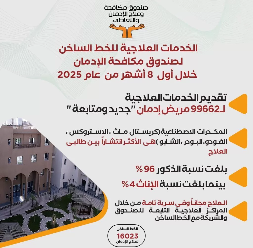 صندوق مكافحة الإدمان: تقديم خدمات علاجية لـ 100 ألف مريض خلال 8 أشهر 19 - جريدة المساء