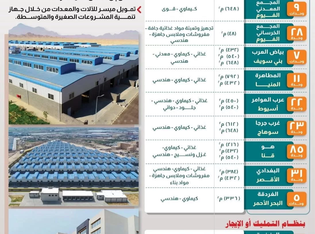 طرح 11 وحدة صناعية جديدة بمجمع المطاهرة بالمنيا 19 - جريدة المساء
