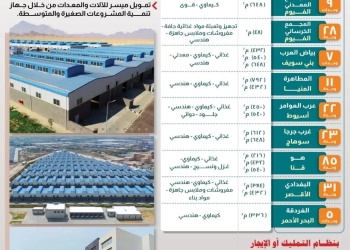طرح 11 وحدة صناعية جديدة بمجمع المطاهرة بالمنيا 17 - جريدة المساء