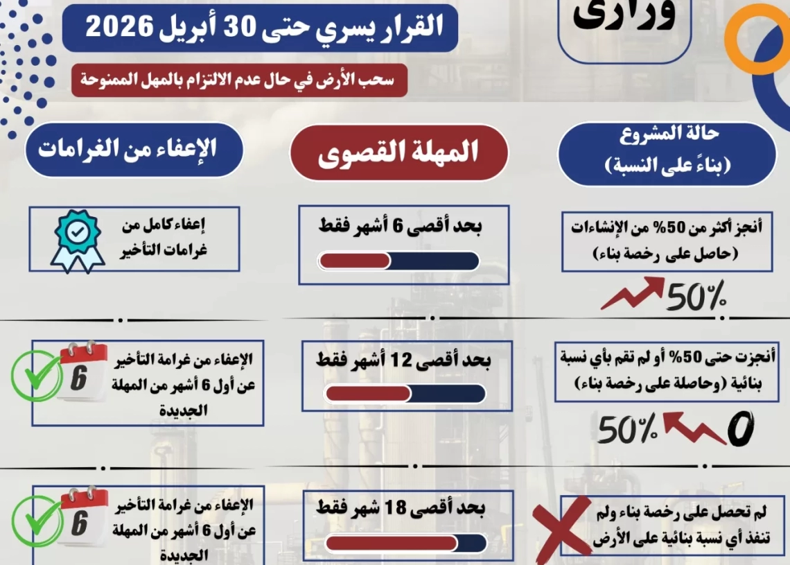 وزير الصناعة يعلن حزمة مهل وتيسيرات جديدة للمشروعات الصناعية المتعثرة 20 - جريدة المساء وزير الصناعة يعلن حزمة مهل وتيسيرات جديدة للمشروعات الصناعية المتعثرة 19 - جريدة المساء