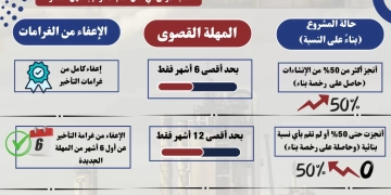 وزير الصناعة يعلن حزمة مهل وتيسيرات جديدة للمشروعات الصناعية المتعثرة 2 - جريدة المساء وزير الصناعة يعلن حزمة مهل وتيسيرات جديدة للمشروعات الصناعية المتعثرة 1 - جريدة المساء