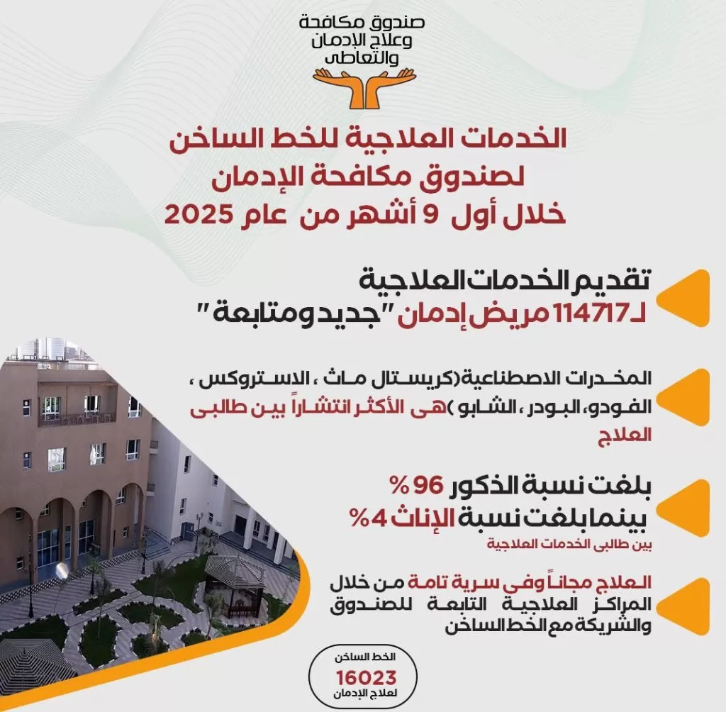 إنفوجراف.. خدمات علاجية مجانية لأكثر من 114 ألف مريض إدمان خلال 9 أشهر 21 - جريدة المساء