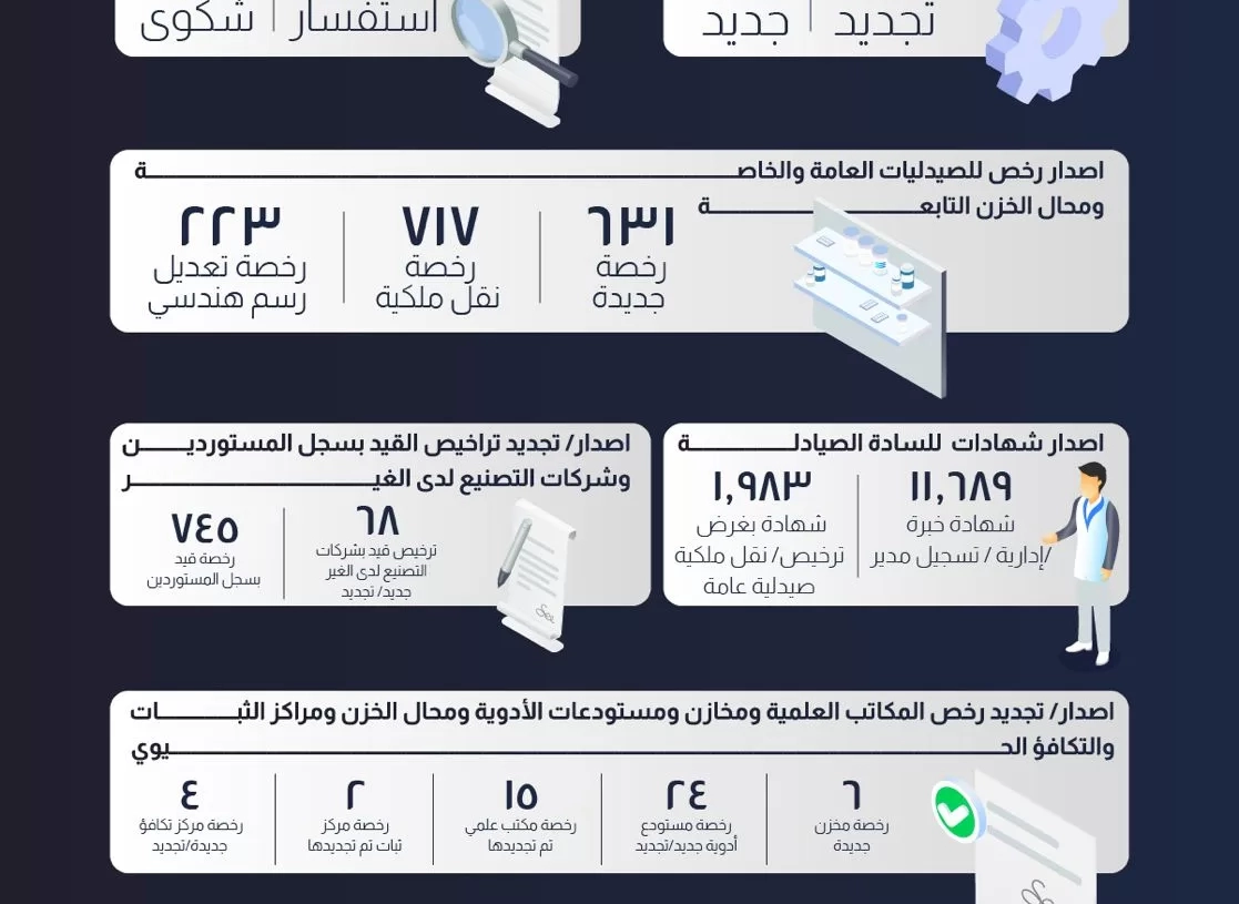 هيئة الدواء تواصل جهود تطوير منظومة التراخيص وتعزيز جودة الخدمات 19 - جريدة المساء