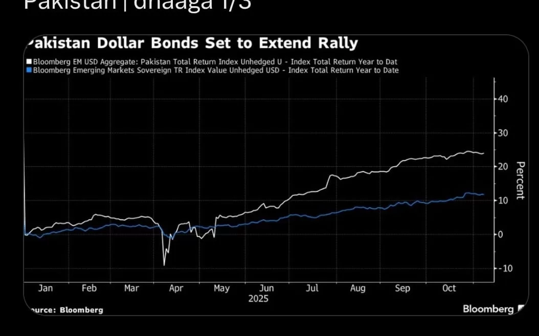 المستثمرون العالميون: السندات الباكستانية الأفضل أداءً في آسيا 20 - جريدة المساء المستثمرون العالميون: السندات الباكستانية الأفضل أداءً في آسيا 19 - جريدة المساء