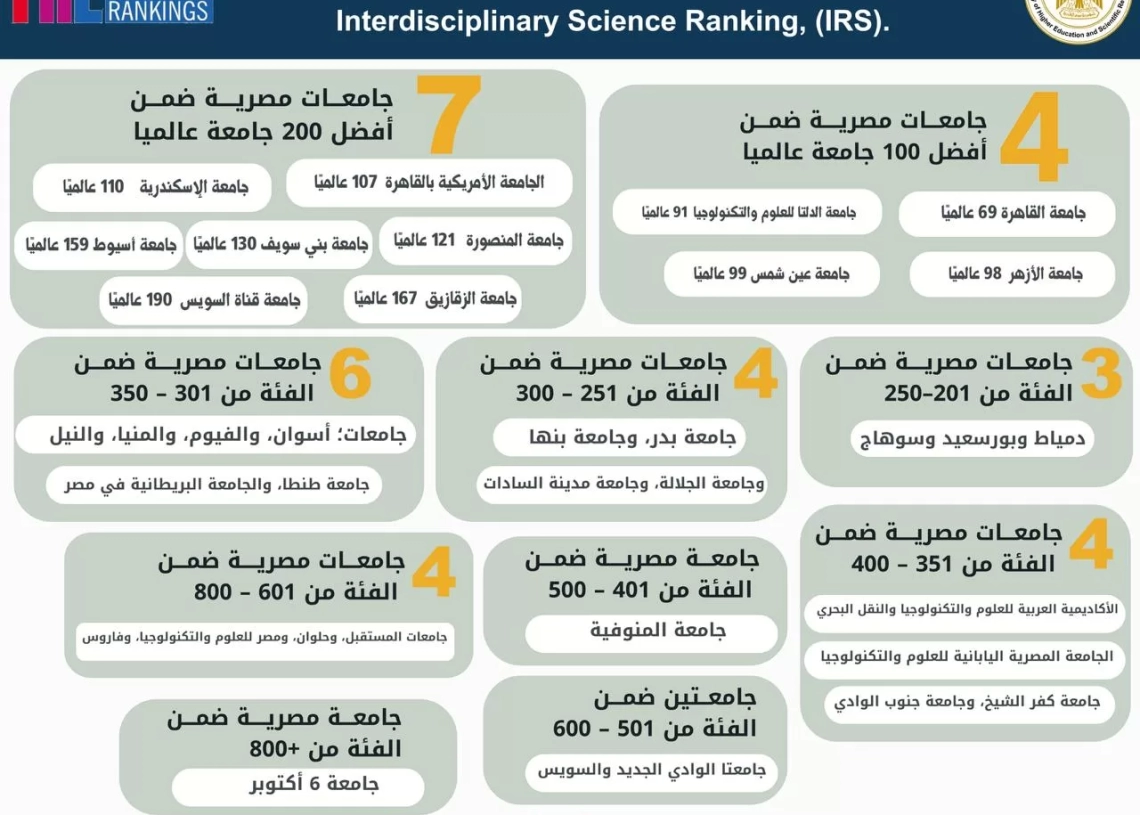 إدراج 36 جامعة مصرية جديدة ضمن تصنيف التايمز للتخصصات البينية 17 - جريدة المساء