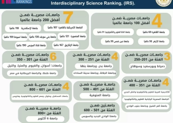 إدراج 36 جامعة مصرية جديدة ضمن تصنيف التايمز للتخصصات البينية 17 - جريدة المساء