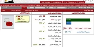 محافظ أسوان يشكر فريق منظومة الشكاوى الموحدة لتحقيق إنجاز للرد على الشكاوى خلال شهر أكتوبر المنقضى بنسبة 99.16 % 1 - جريدة المساء
