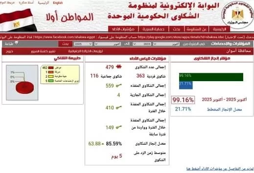محافظ أسوان يشكر فريق منظومة الشكاوى الموحدة لتحقيق إنجاز للرد على الشكاوى خلال شهر أكتوبر المنقضى بنسبة 99.16 % 19 - جريدة المساء
