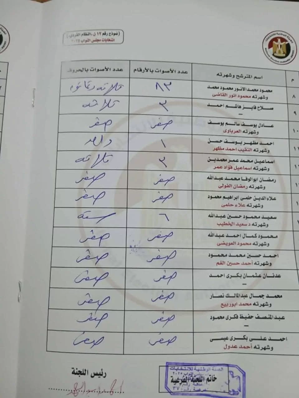 أغرب اتفاق انتخابي فى قنا: 13 مرشحًا يجمعون “صفرًا موحدًا”! 21 - جريدة المساء