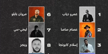 عمرو دياب يتصدر قائمة فناني مصر على Spotify 1 - جريدة المساء