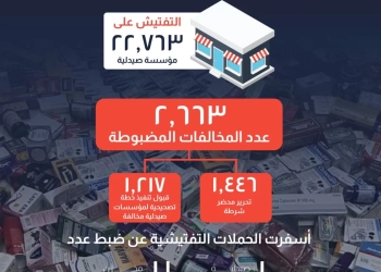 هيئة الدواء: المرور على نحو 22,763 مؤسسة صيدلية وضبط 2,663 مخالفة متنوعة 30 - جريدة المساء هيئة الدواء: المرور على نحو 22,763 مؤسسة صيدلية وضبط 2,663 مخالفة متنوعة 29 - جريدة المساء