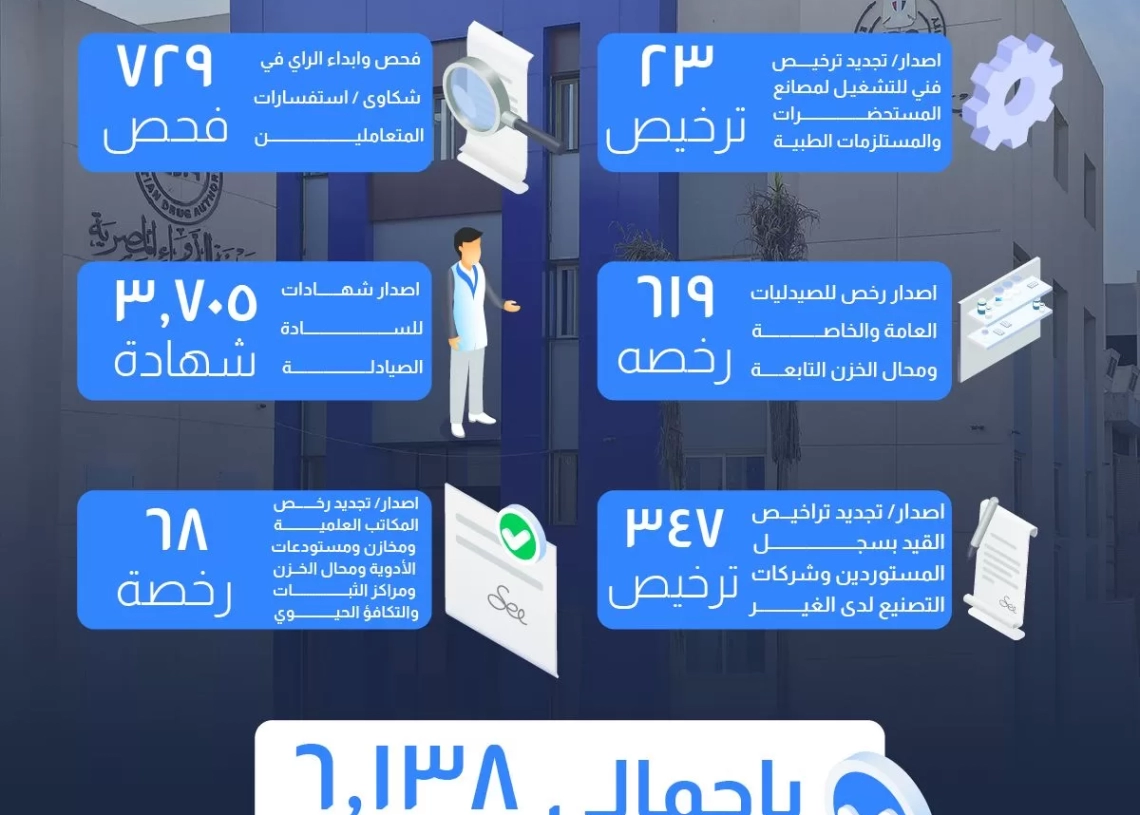 هيئة الدواء :إصدار نحو 700 ترخيص وتشغيل جديد لمؤسسات ومصانع ومستودعات الدواء 20 - جريدة المساء هيئة الدواء :إصدار نحو 700 ترخيص وتشغيل جديد لمؤسسات ومصانع ومستودعات الدواء 19 - جريدة المساء